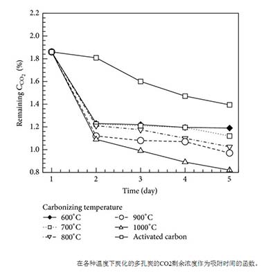 活性炭吸附二氧化碳
